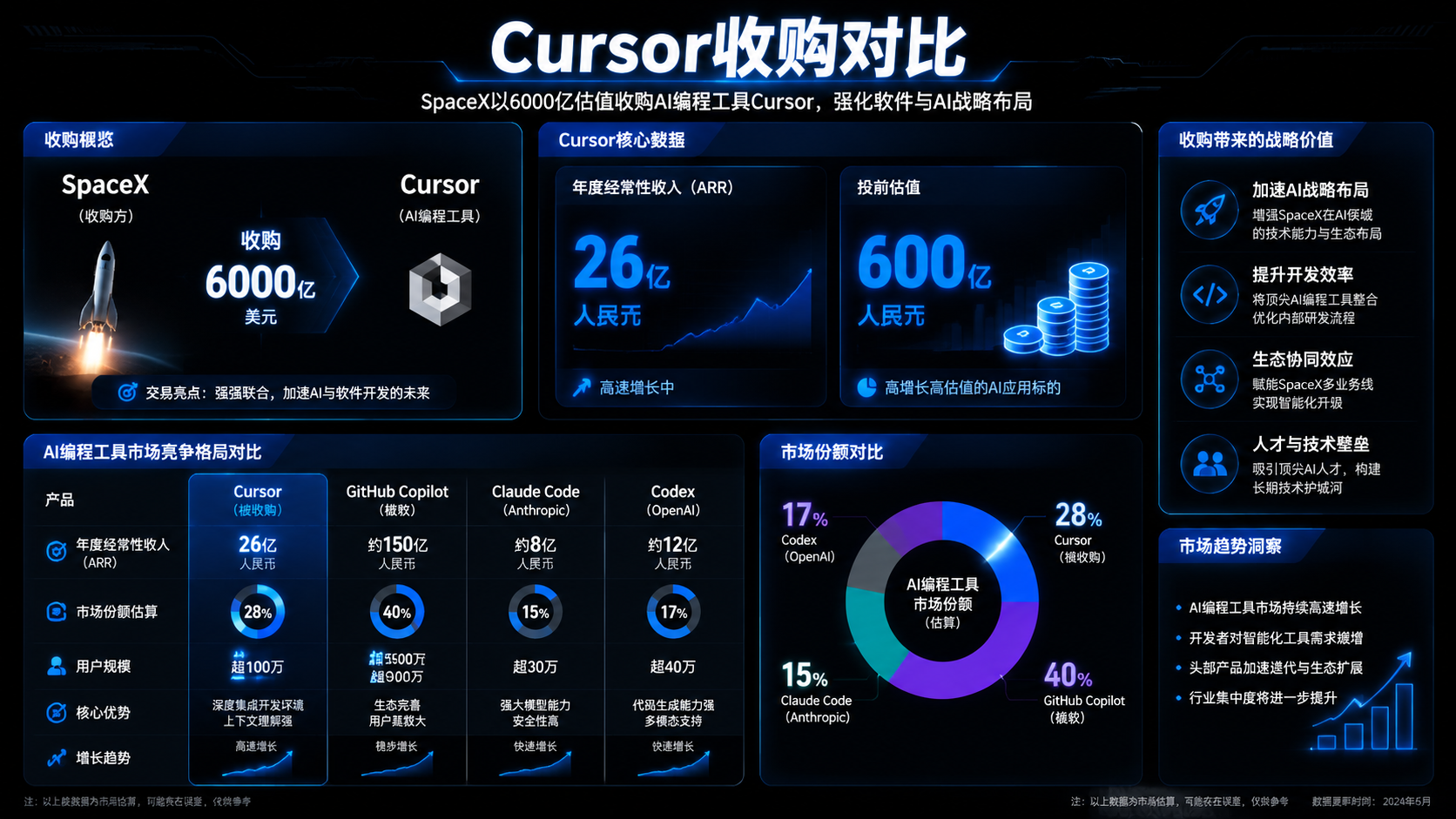 Cursor $600亿收购对比图