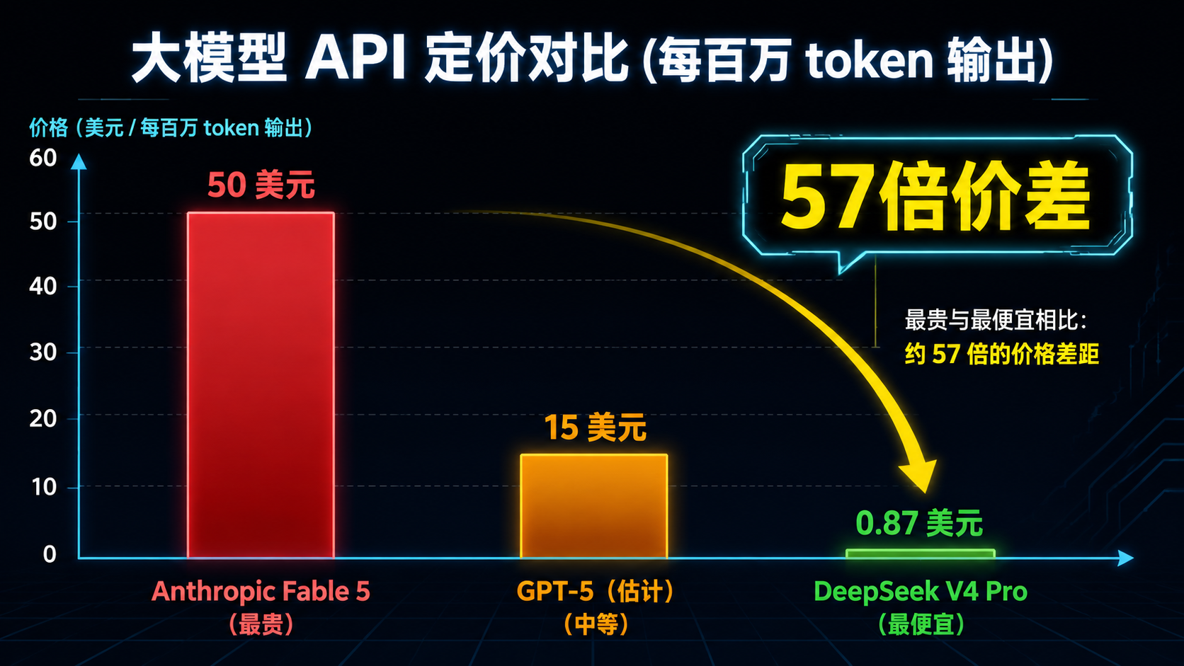 大模型定价对比:57倍价差