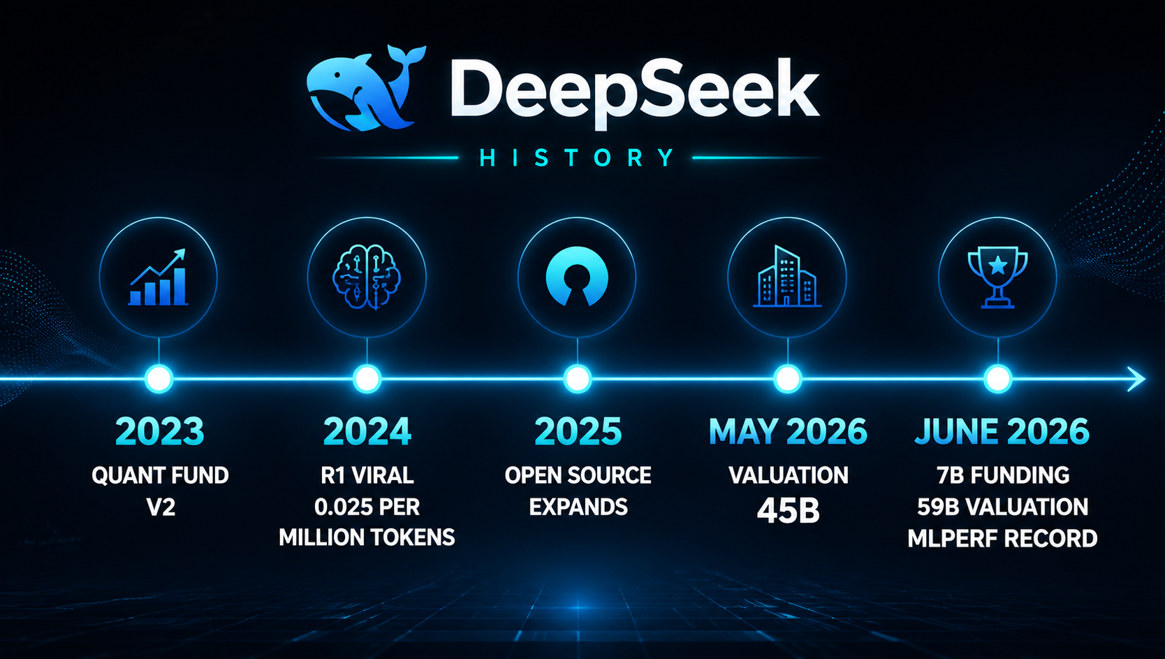 DeepSeek 时间线
