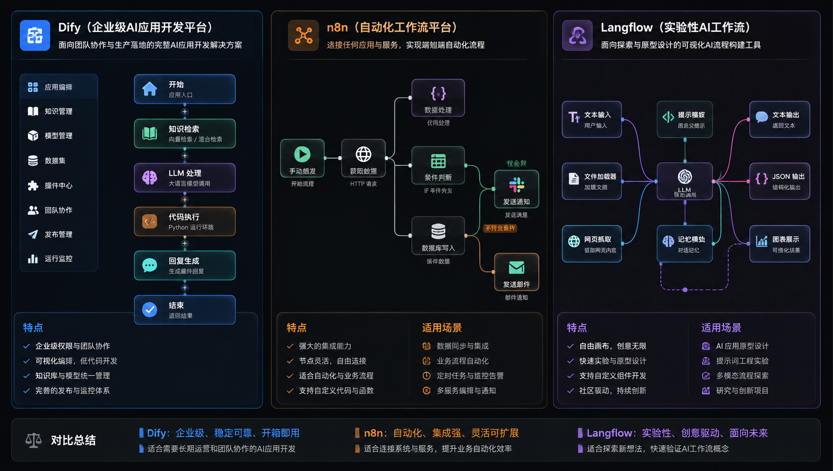 Dify vs n8n vs Langflow：2026年三大开源AI工作流平台深度横评封面